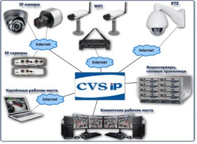 Платформа CVS-IP для работы с сетевыми видеокамерами и видеокодерами