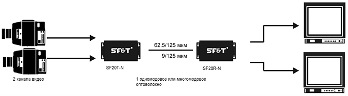 Схема подключения 2-канального цифрового приемника видео по оптоволокну SF&T SF20S2R-N