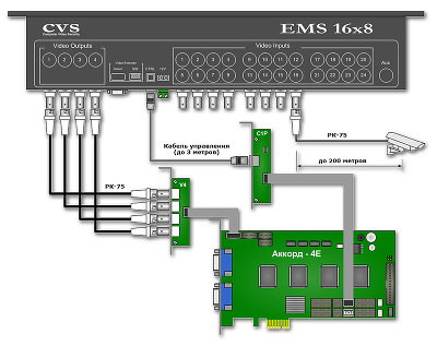 Система CVS 16x8E с внешним матричным коммутатором на 16 каналов