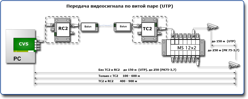 Схемы подключения удаленных матричных коммутаторов CVS через устройства TC2 — RC2