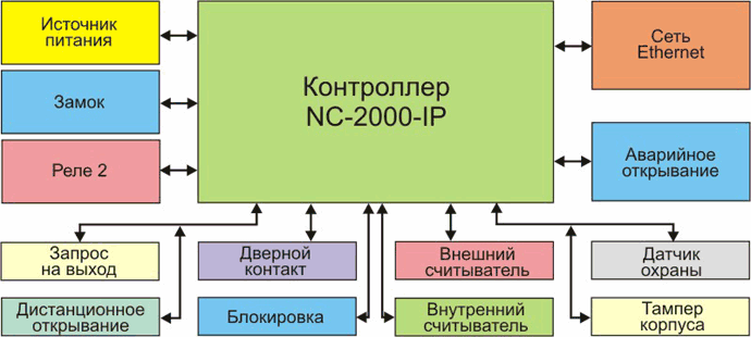 Оборудование, которое можно подключить к контроллеру Parsec NC-2000-IP