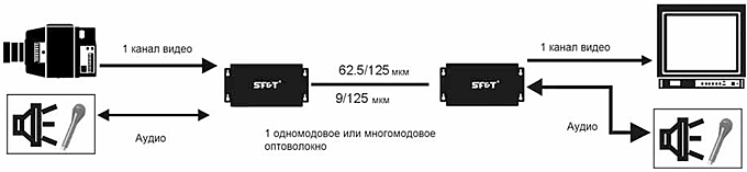Схема подключения одноканального цифрового приемника видео и аудио по оптоволокну SF&T SF10A2M4R/W-N