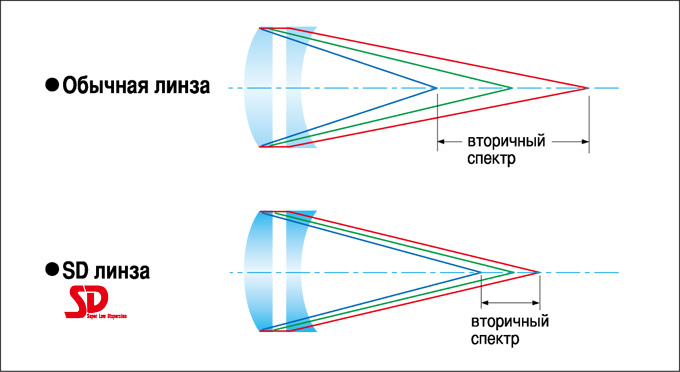 Низкодисперсионные линзы применяемые в объективах камер видеонаблюдения